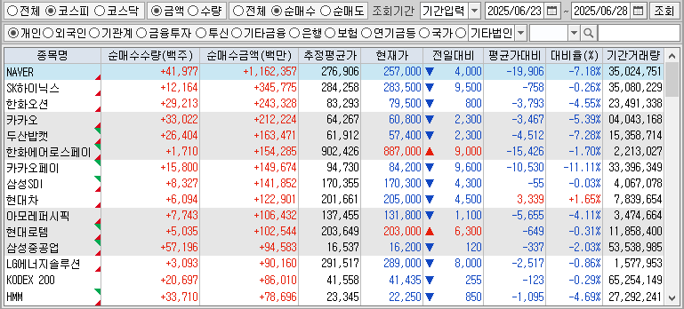 주간 코스피 개인 순매수
