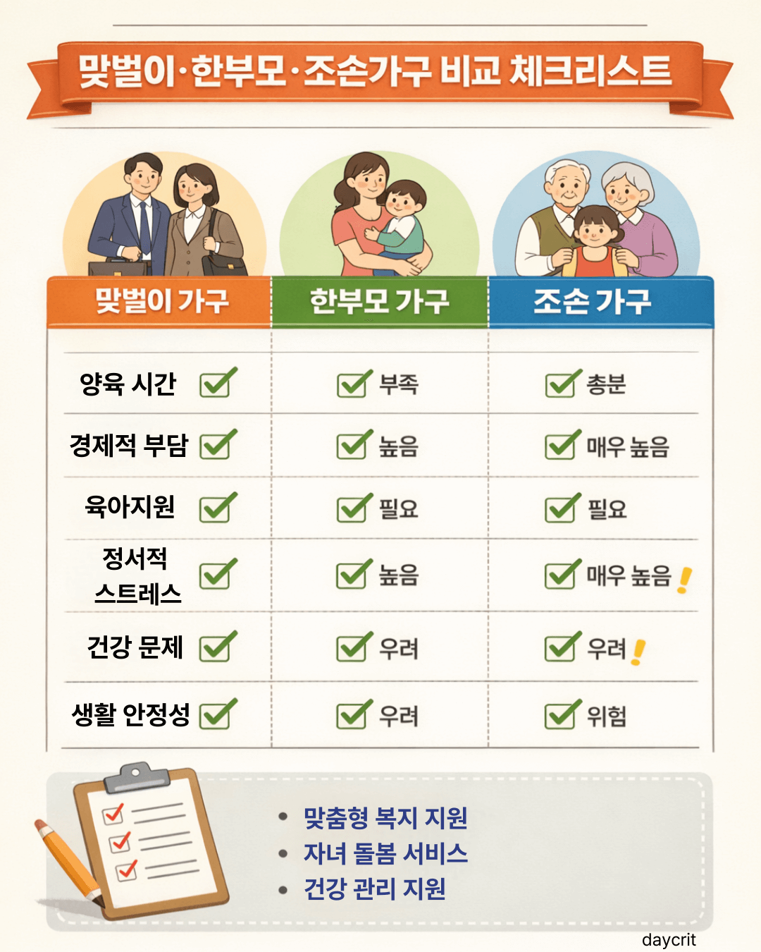 맞벌이·한부모·조손가구 비교 2026 가구유형 체크리스트 복지지원