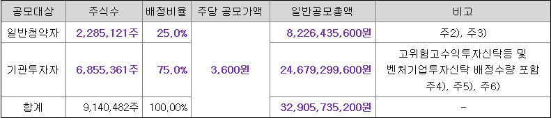 이뮨온시아 일반청약자