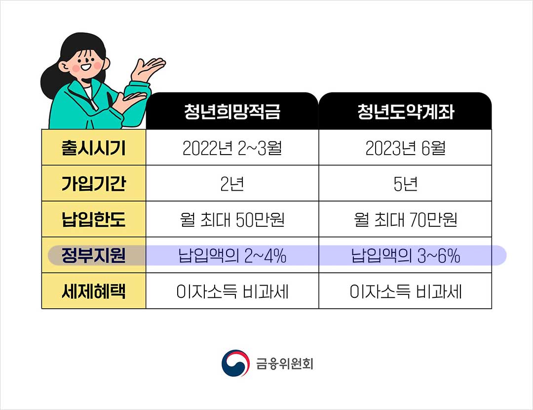 청년희망적금 만기 환승, 청년도약계좌 연계가입 신청기간