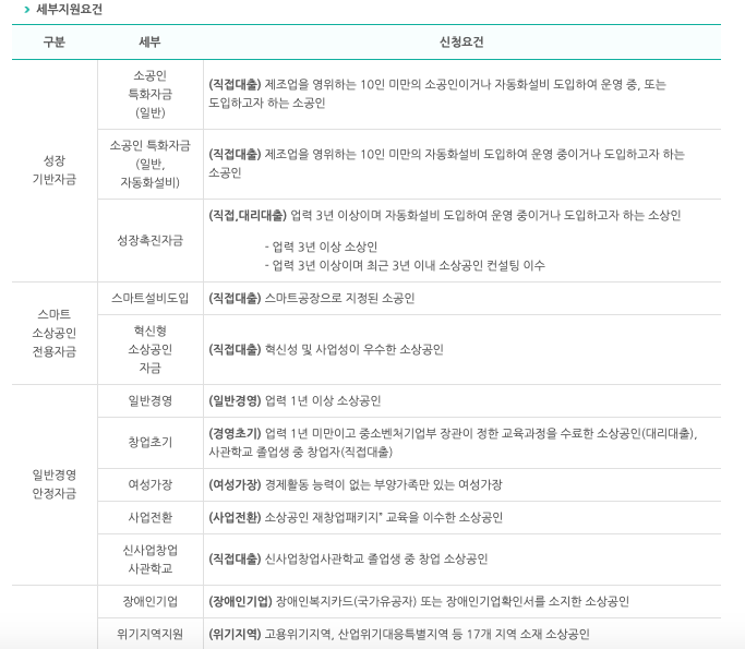 소상공인정책자금_신청요건안내