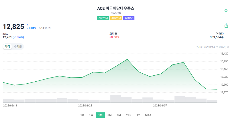 ACE 미국배당다우존스 ETF 주가 차트