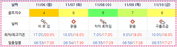 아난티남해 CC 날씨 1103