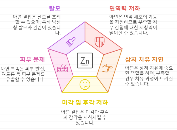 아연 결핍