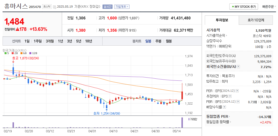 휴마시스 일봉차트