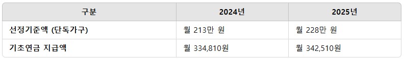 2025년 기초노령연금