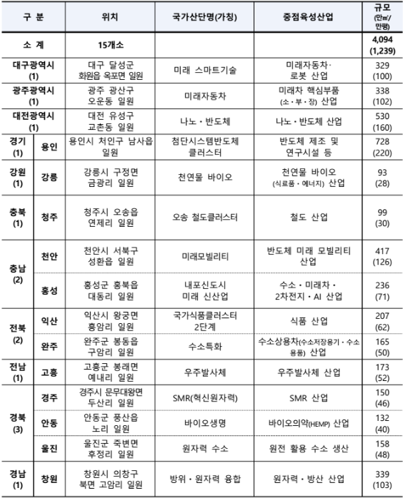 국가산업단지 후보지 15곳