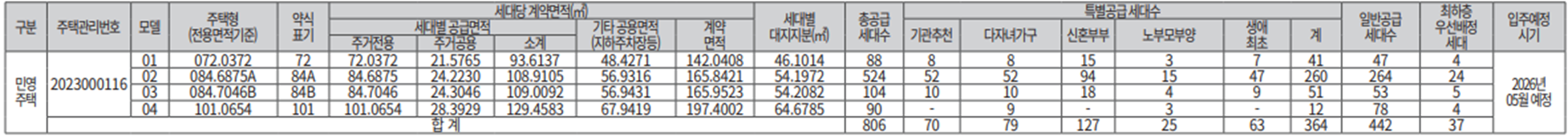봉담 중흥S클래스 센트럴에듀 분양 세대수