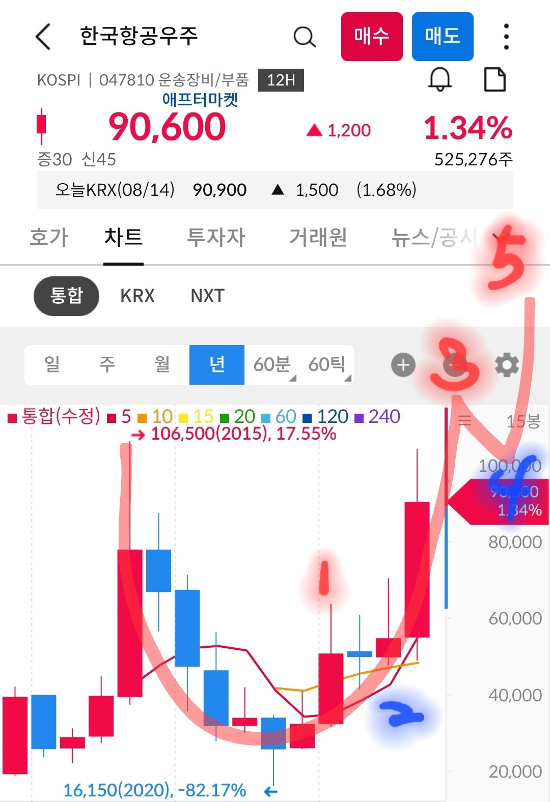 한국항공우주 차트 캡처 사진 출처 : 삼성증권 Photo Credit : Samsung Securities