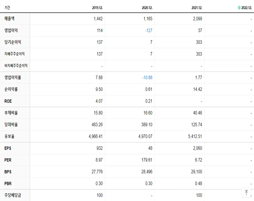 삼목에스폼 재무제표