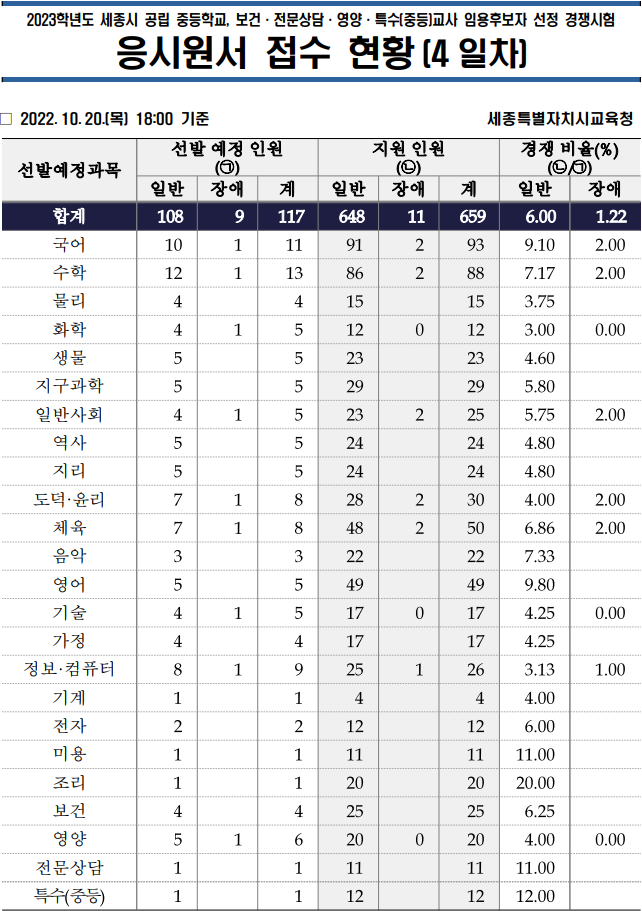 2023년 중등임용고시 전국 티오 세종