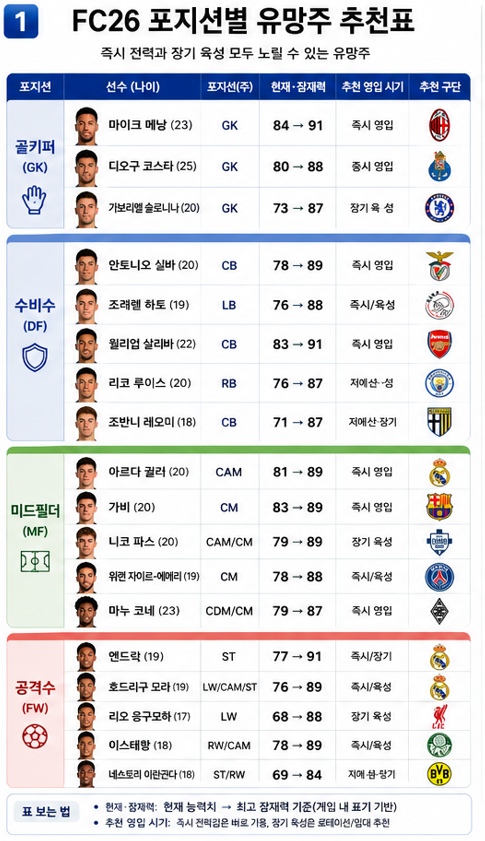 FC26 감독모드 포지션별 유망주와 원더키드 추천표