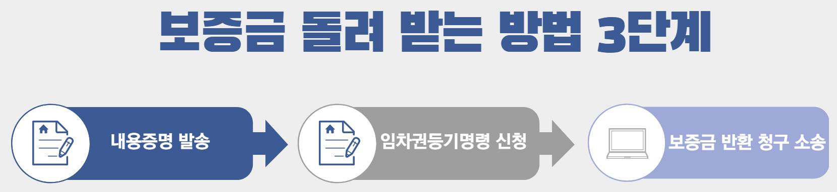 보증금 돌려 받는 방법 3단계