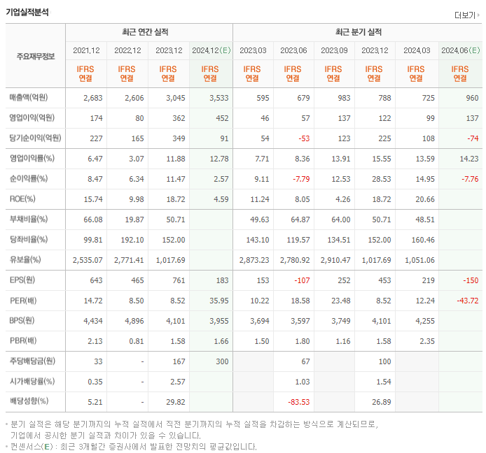 세경하이테크_실적