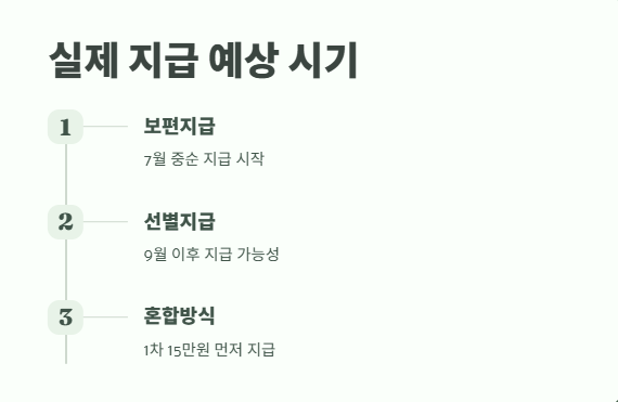 민생지원금 25만원 지급시기 최신 정보 7