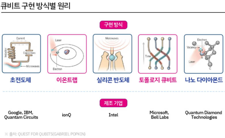 큐피트 구현 방식별 원리