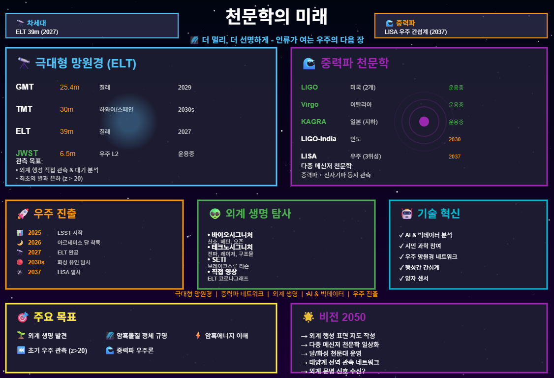 천문학의 미래와 인류의 도전