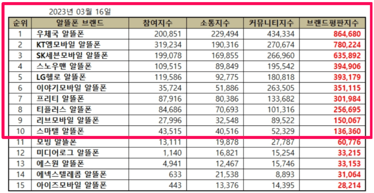 알뜰폰 통신사 Best 10