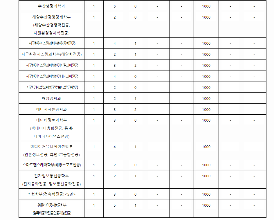 2023학년도 부경대학교 학생부교과전형 미래인재전형 결과