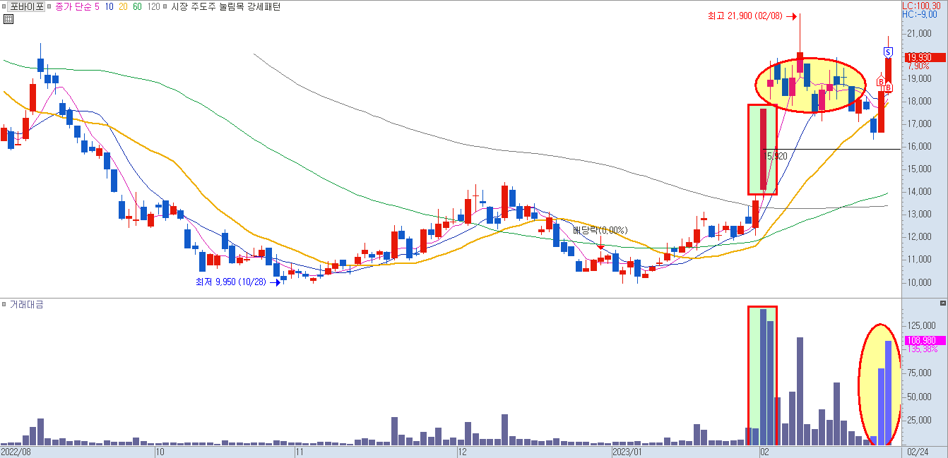 포바이포 일봉 차트