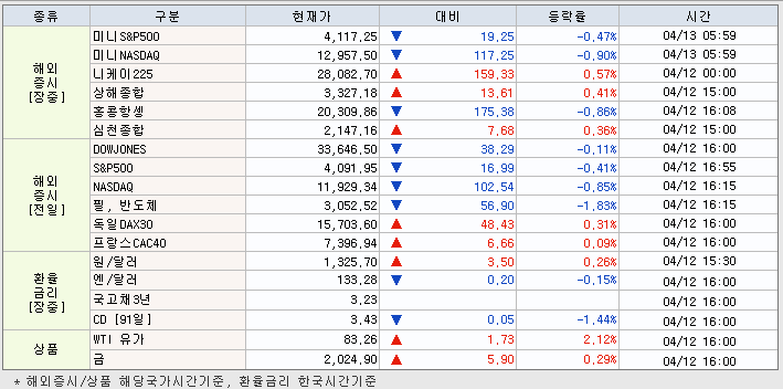 4.13 해외증시 동향