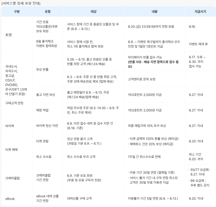 예스24랜섬웨어해킹보상1차안내문