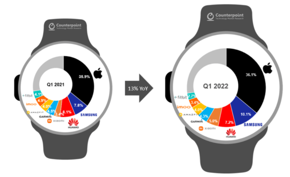 애플워치 사용자 변화 비중