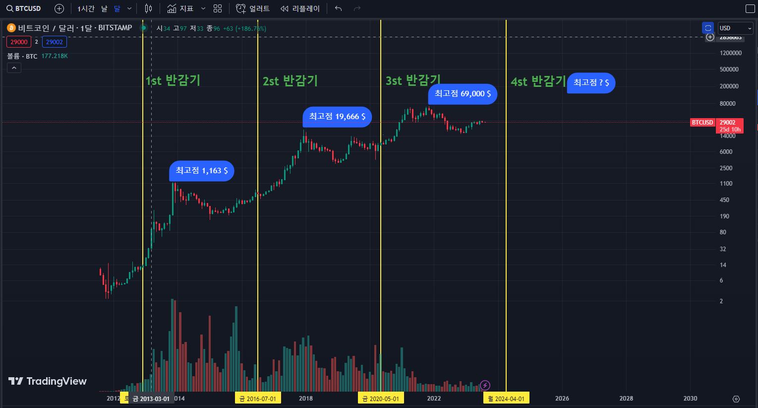 비트코인-반감기-차트