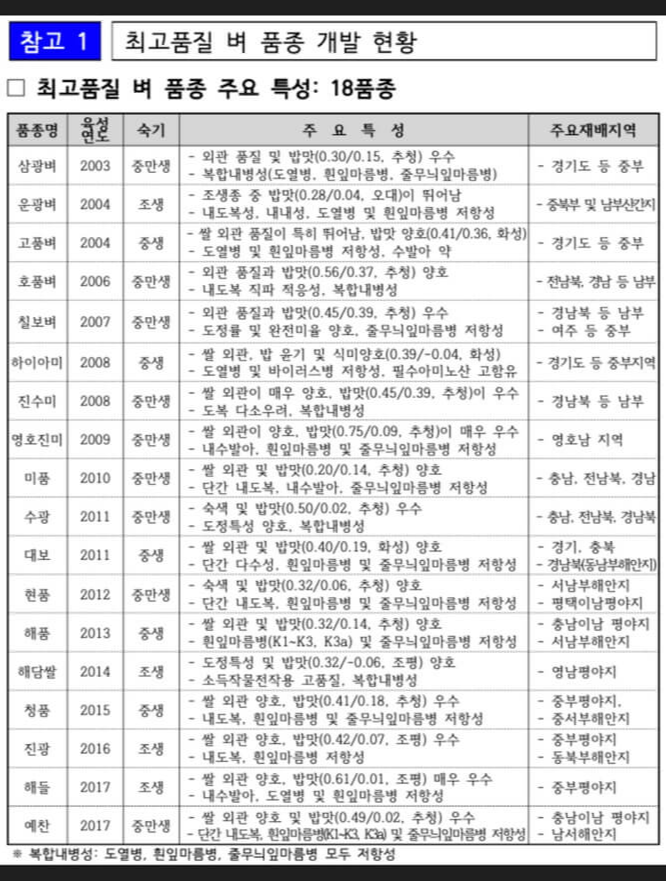 쌀품종