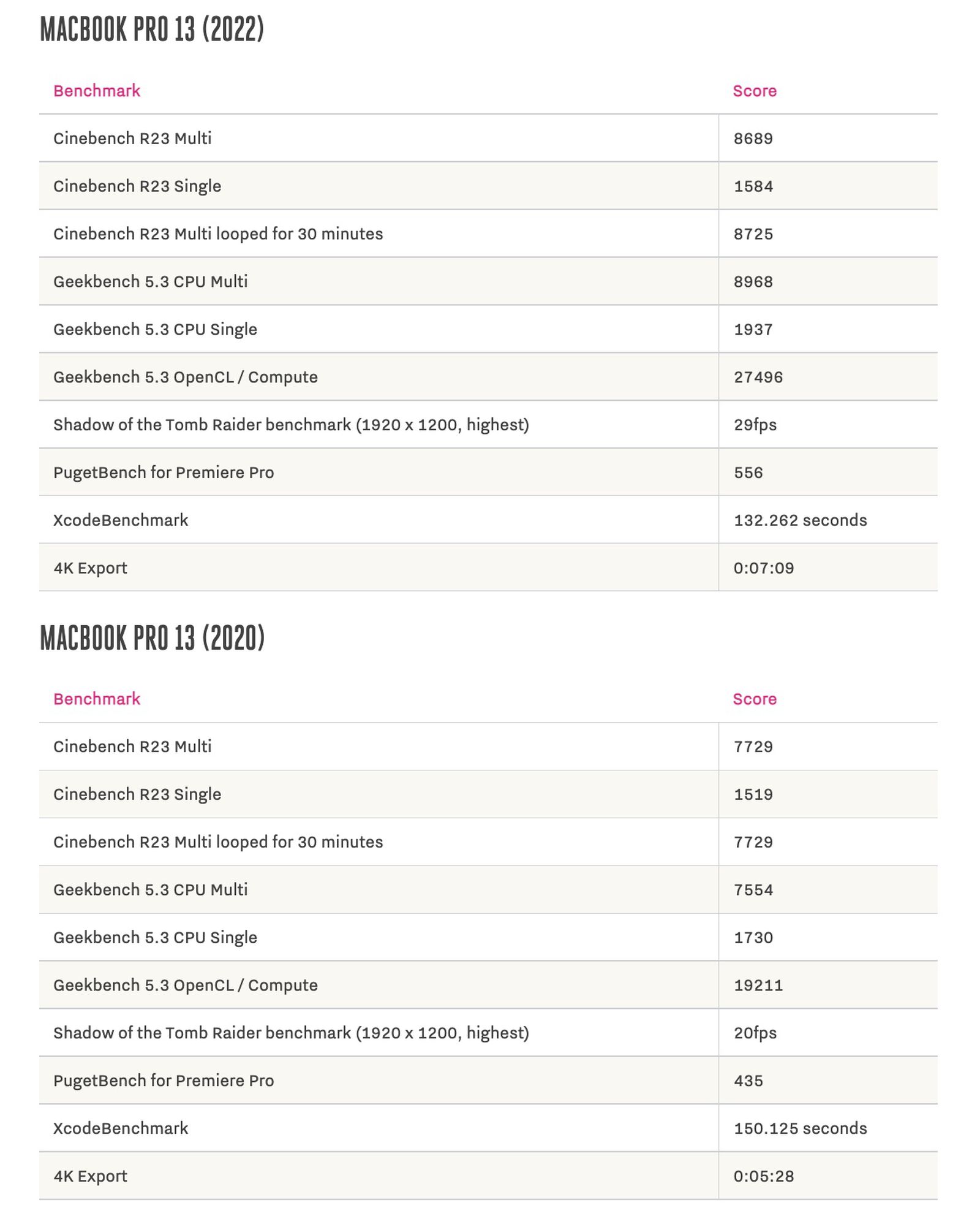 13-inch-macbook-pro-m2-benchmarks