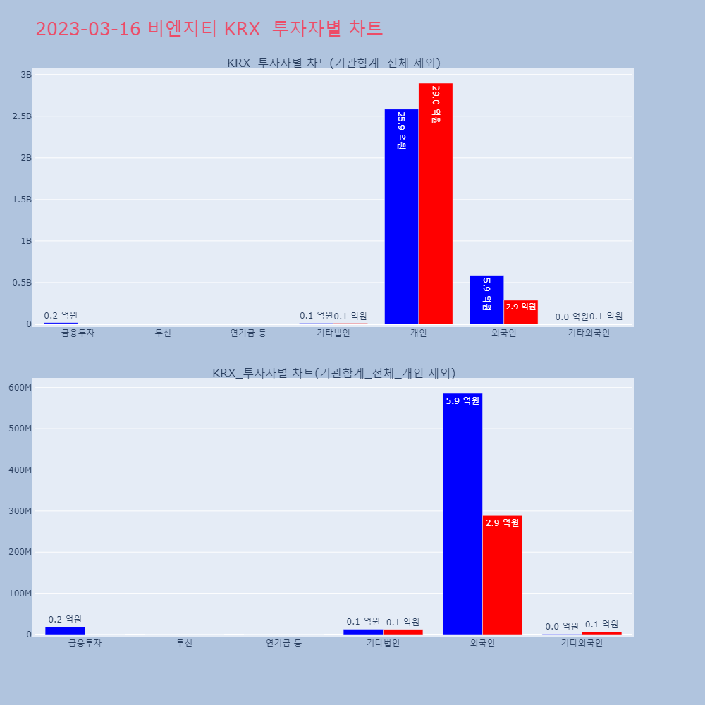 비엔지티_KRX_투자자별_차트