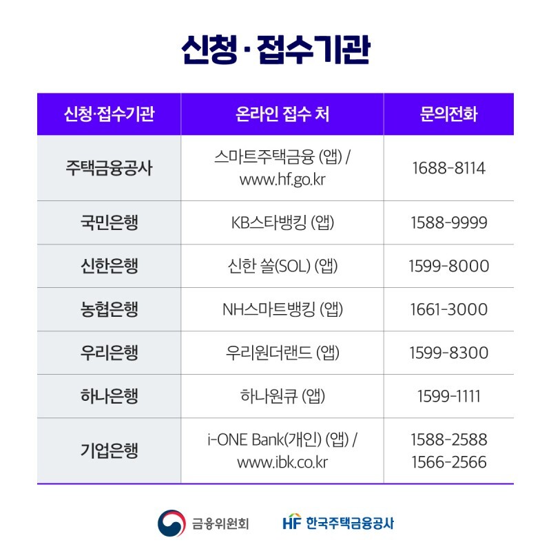 안심전환대출신청,접수기관문의전화