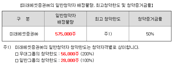 액스비스 청약 한도