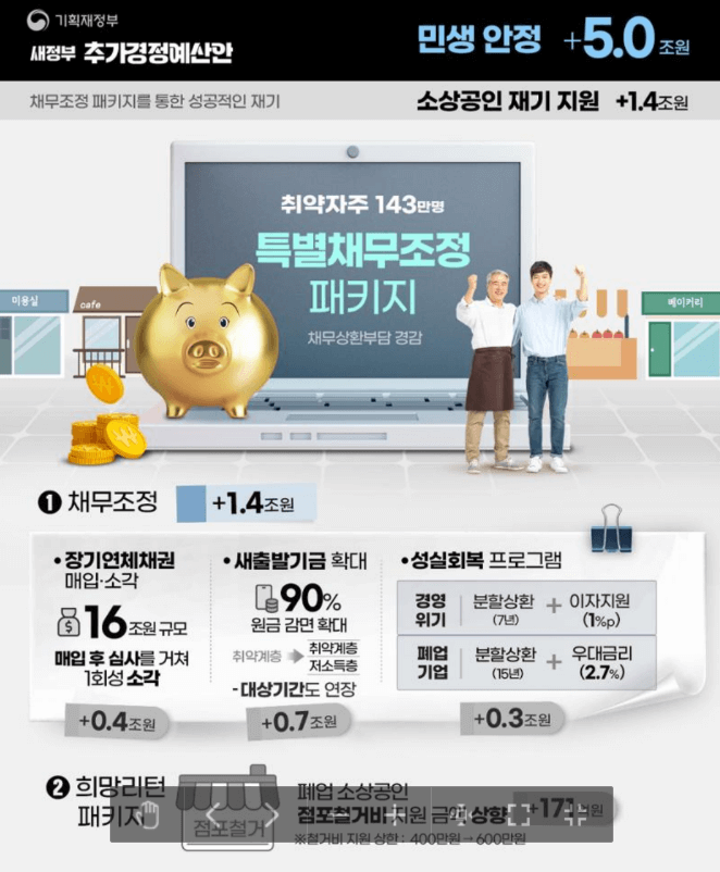 새정부 추가경정예산안 민생회복 지원금