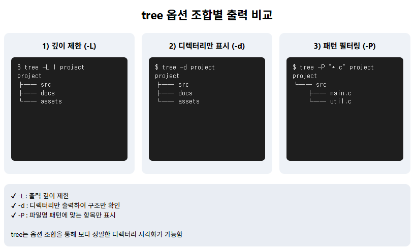 tree 옵션 조합별 출력 비교