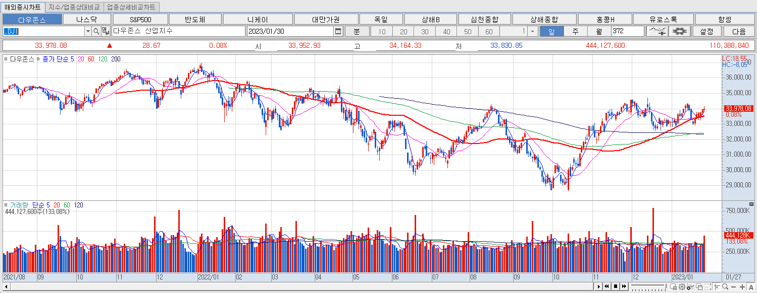 1.30 다우지수 마감챠트