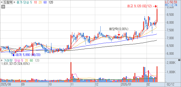 192650 : 드림텍 주식 장중 주가 차트 26.02.12