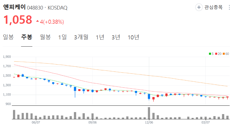 엔피케이-주가-주봉