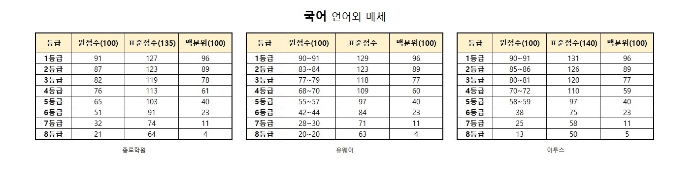 수능 등급컷