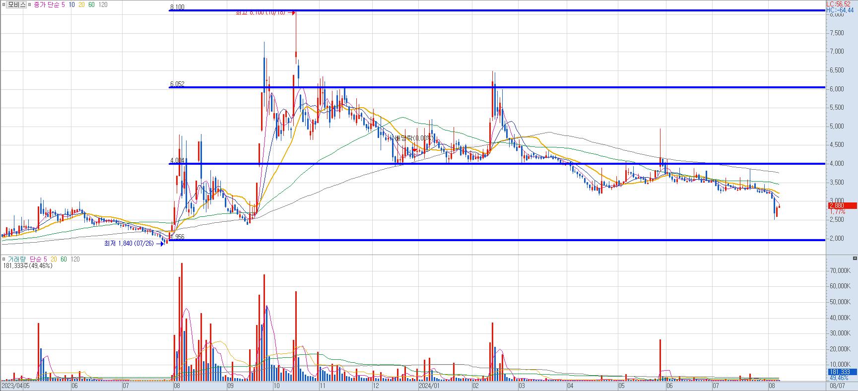 AI-관련주-모비스-일봉차트