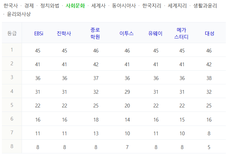 2025 수능 사회문화 등급컷