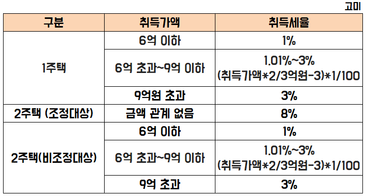취득세율