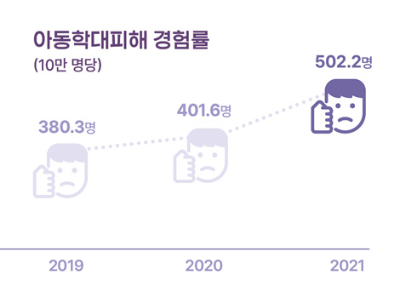 알트태그-2019년~2021년까지 아동학대피해 경험률 그래프