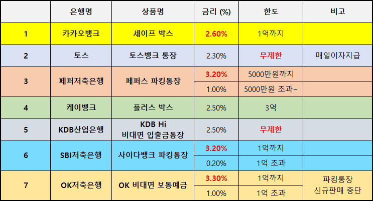 파킹통장 금리 비교