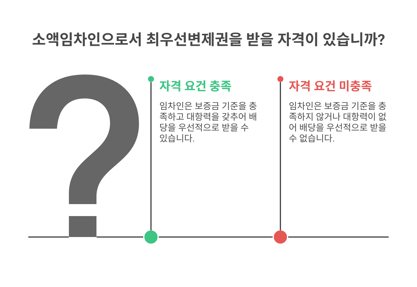 소액임차인 기준과 배당 우선권은?