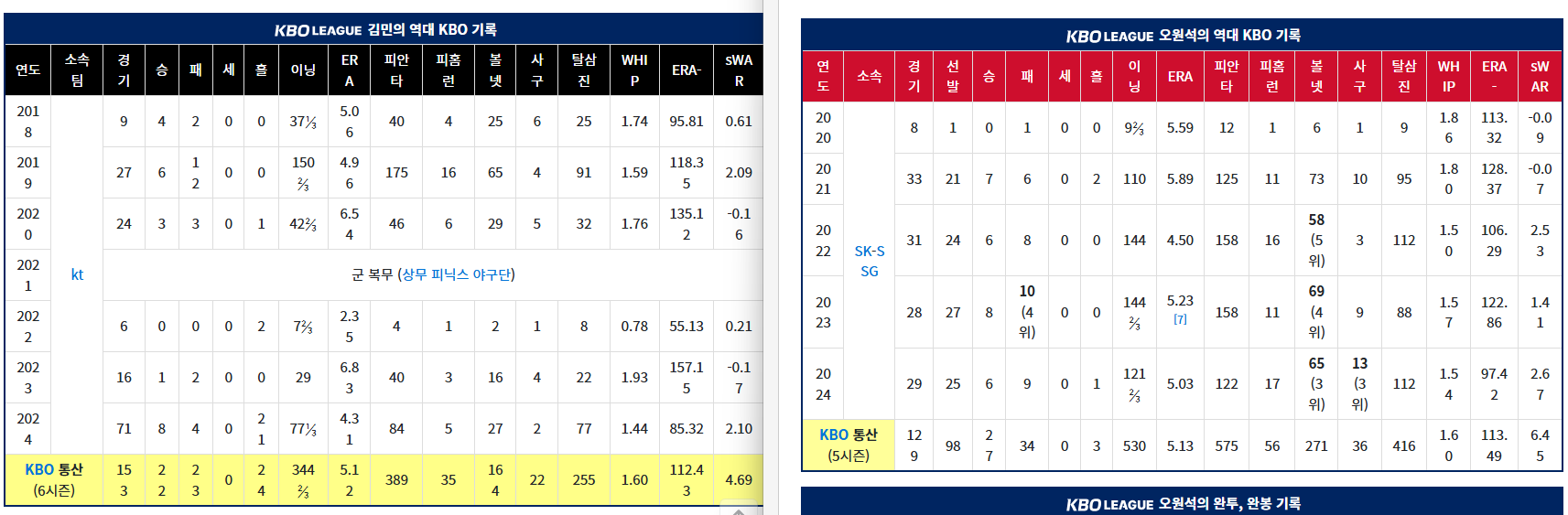 SSG KT 트레이드 오원석 김민