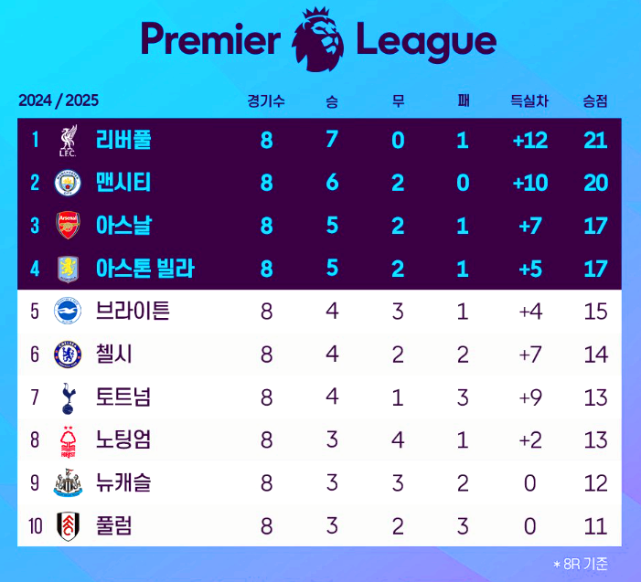 프리미어리그 순위