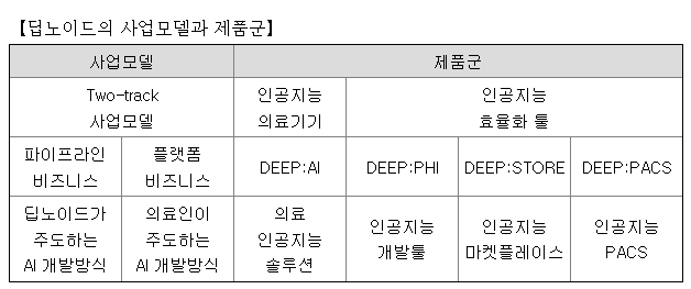 딥노이드 제품군