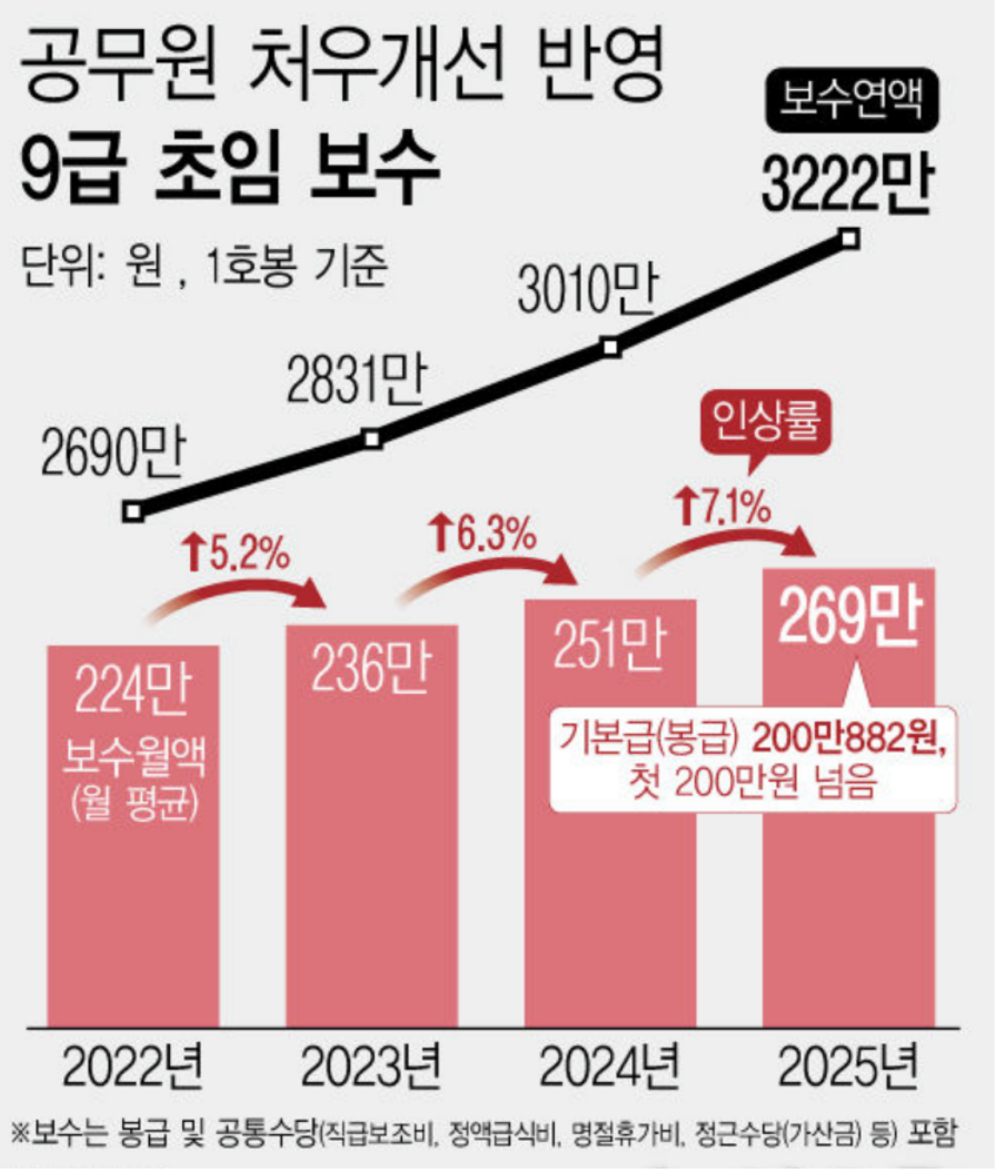 공무원 초임 보수 변화