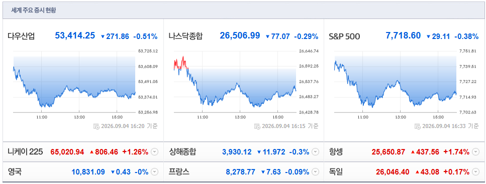 2026-09-04, 16시 20분 주요국가 증시현황 [출처=네이버 Pay 증권 제공]